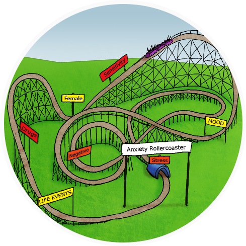 Image: The Anxiety Rollercoaster looping through ‘stress’,‘negative feelings’, passing though ‘mood’, down ‘sensitivity’ into ‘being female’, up to ‘drugs’, past ‘life events’ and looping back again into ‘stress’.
